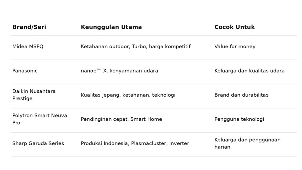 lima pilihan AC dengan keunggulan masing-masing. (Ist)